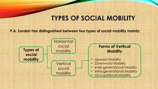 TYPES OF SOCIAL MOBILITY
P.A. Sorokin has distinguished between two types of social mobility mainly:
Types of
social
mobility
Vertical
social
mobility
Horizontal
social
mobility
Forms of Vertical
Mobility
• Upward Mobility
• Downward Mobility
• Inter-generational Mobility
• Intra-generational Mobility
• Occupational Mobility
 