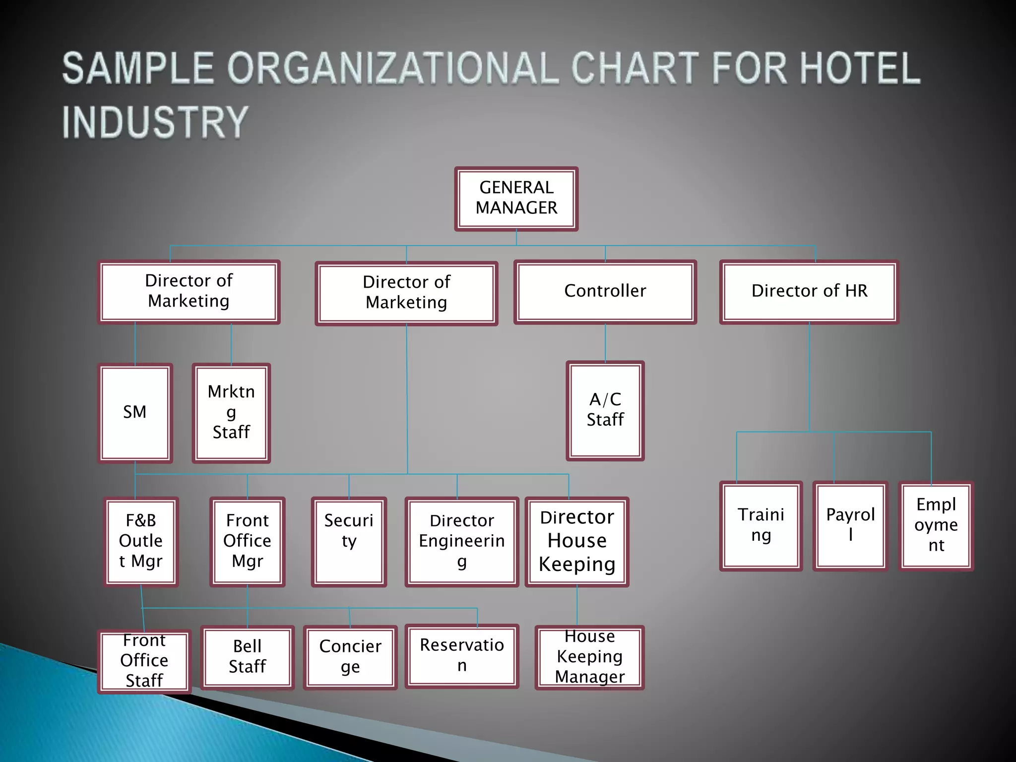 GENERAL
MANAGER
Front
Office
Staff
F&B
Outle
t Mgr
Director of HRController
SM
Director of
Marketing
Director of
Marketing
Mrktn
g
Staff
A/C
Staff
Front
Office
Mgr
Securi
ty
Director
Engineerin
g
Director
House
Keeping
Traini
ng
Payrol
l
Empl
oyme
nt
Bell
Staff
Concier
ge
Reservatio
n
House
Keeping
Manager
 