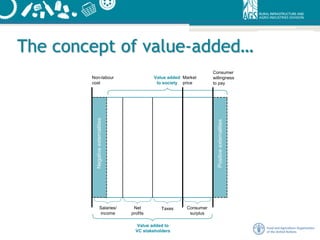 The concept of value-added…
Non-labour
cost
Value added
to society
Market
price
Consumer
willingness
to pay
Salaries/
income
Net
profits
Taxes Consumer
surplus
Value added to
VC stakeholders
Negativeexternalities
Positiveexternalities
 