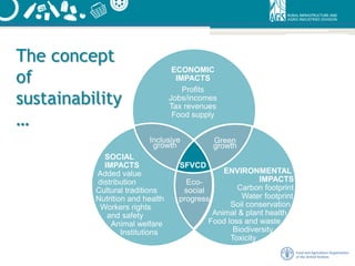 The concept
of
sustainability
…
ECONOMIC
IMPACTS
Profits
Jobs/incomes
Tax revenues
Food supply
SOCIAL
IMPACTS
Added value
distribution
Cultural traditions
Nutrition and health
Workers rights
and safety
Animal welfare
Institutions
ENVIRONMENTAL
IMPACTS
Carbon footprint
Water footprint
Soil conservation
Animal & plant health
Food loss and waste
Biodiversity
Toxicity
Inclusive
growth
Green
growth
Eco-
social
progress
SFVCD
 