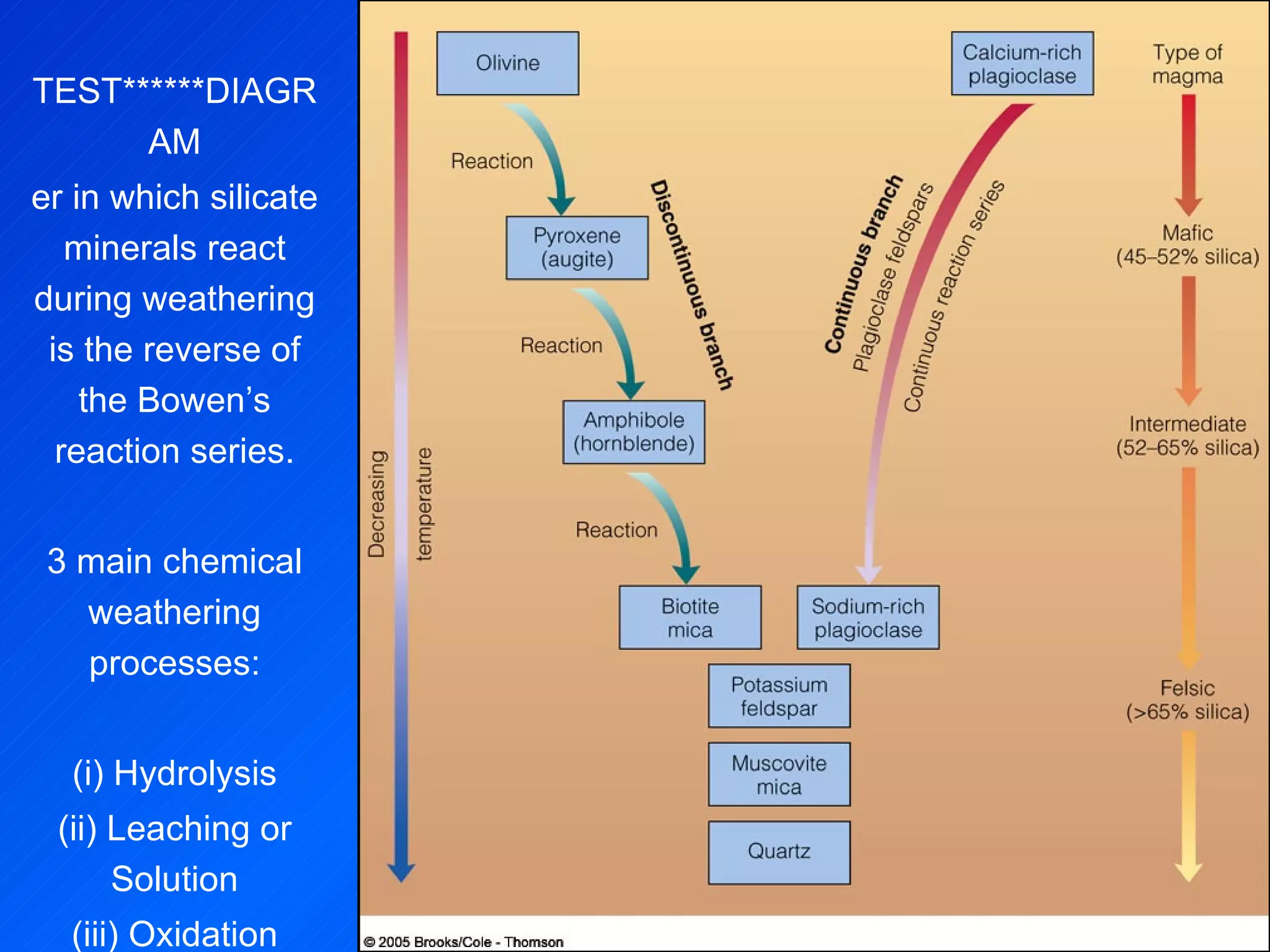 TEST******DIAGRAM er in which silicate minerals react during weathering is the reverse of the Bowen’s reaction series.   3 main chemical weathering processes: (i) Hydrolysis (ii) Leaching or Solution (iii) Oxidation 