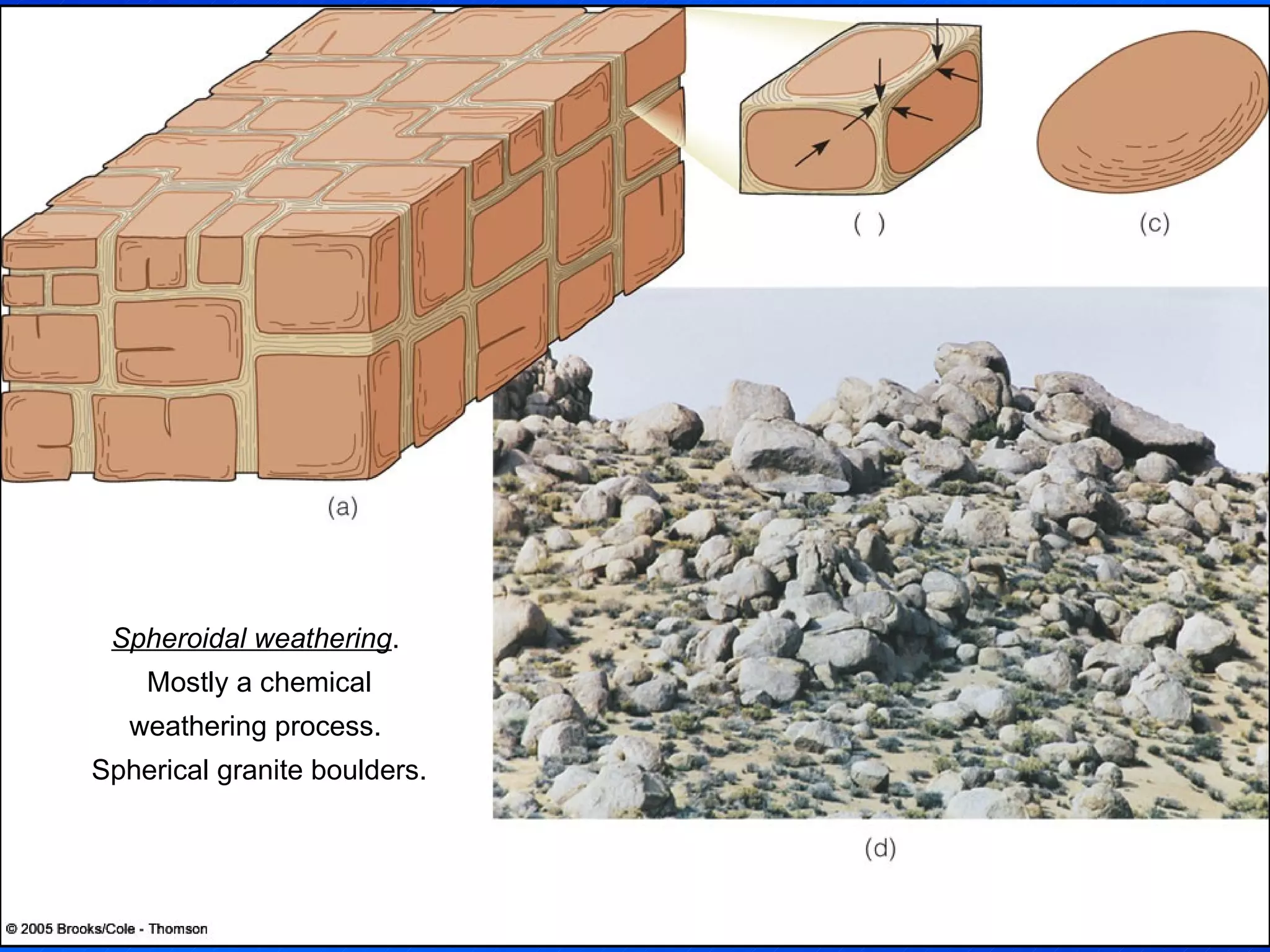 Spheroidal weathering .  Mostly a chemical weathering process.  Spherical granite boulders. 