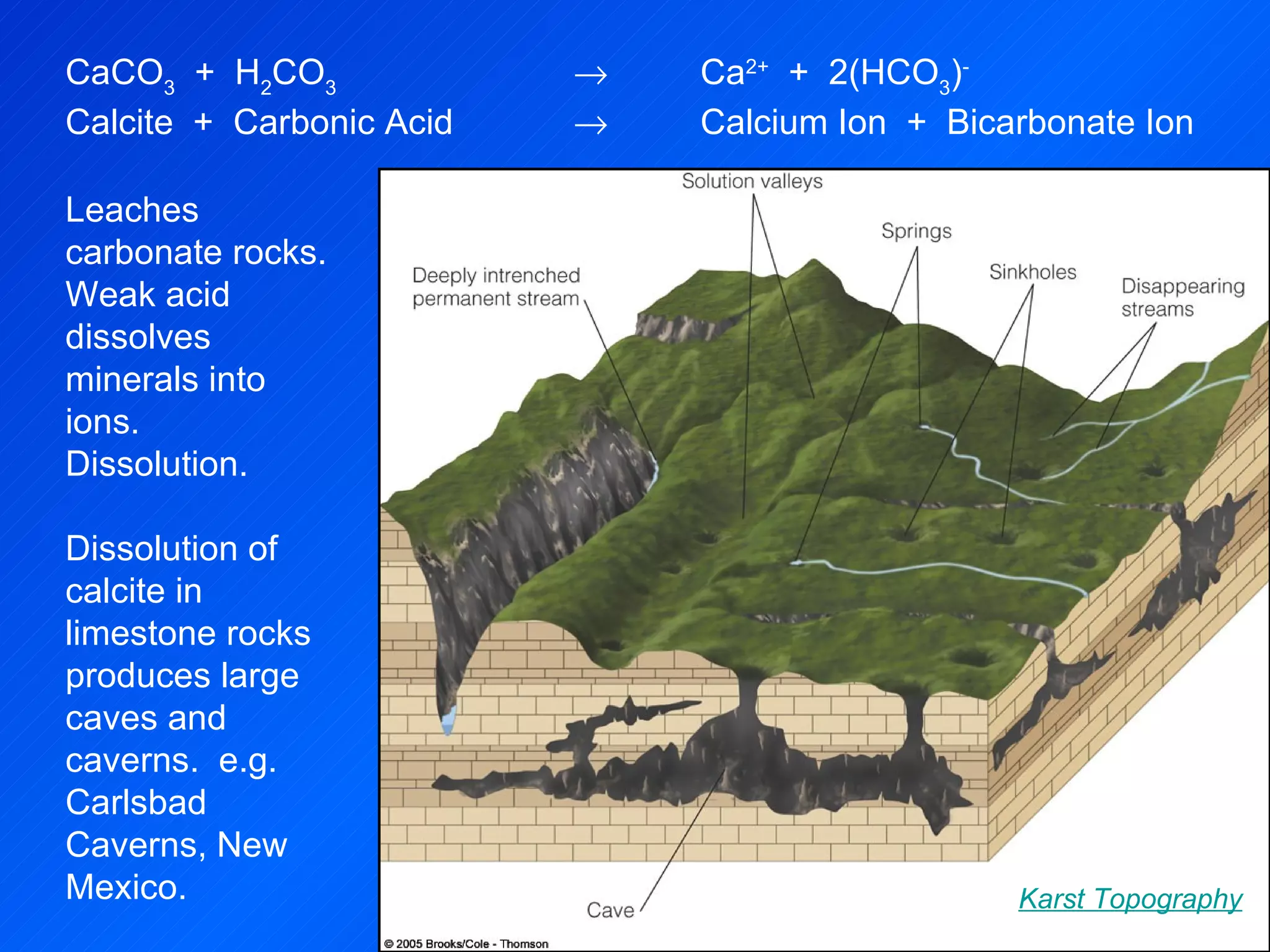 CaCO 3   +  H 2 CO 3      Ca 2+   +  2(HCO 3 ) - Calcite  +  Carbonic Acid     Calcium Ion  +  Bicarbonate Ion Karst Topography Leaches carbonate rocks.  Weak acid dissolves minerals into ions.  Dissolution.   Dissolution of calcite in limestone rocks produces large caves and caverns.  e.g. Carlsbad Caverns, New Mexico. 