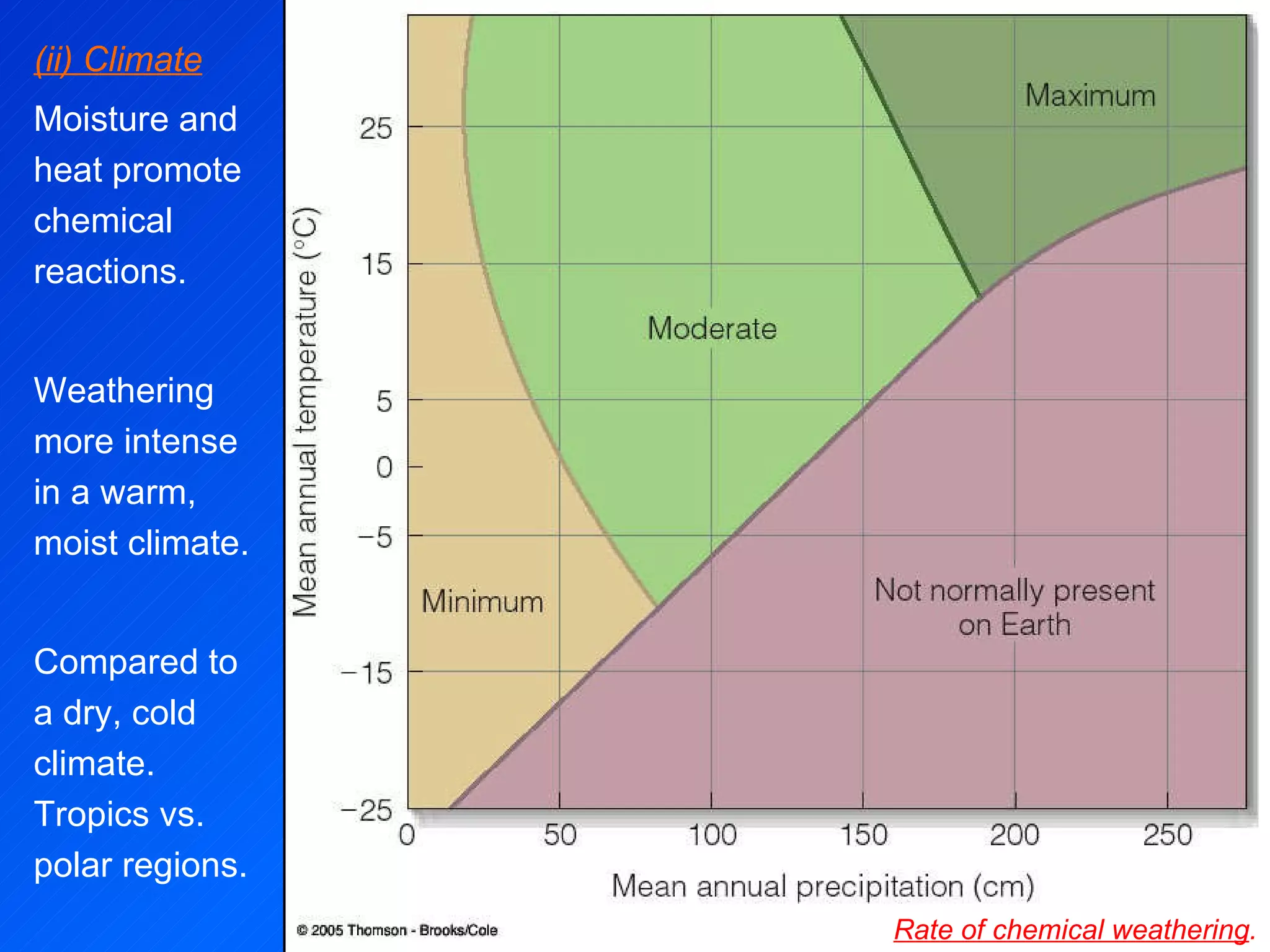 (ii) Climate Moisture and heat promote chemical reactions.  Weathering more intense in a warm, moist climate. Compared to a dry, cold climate.  Tropics vs. polar regions. Rate of chemical weathering . 