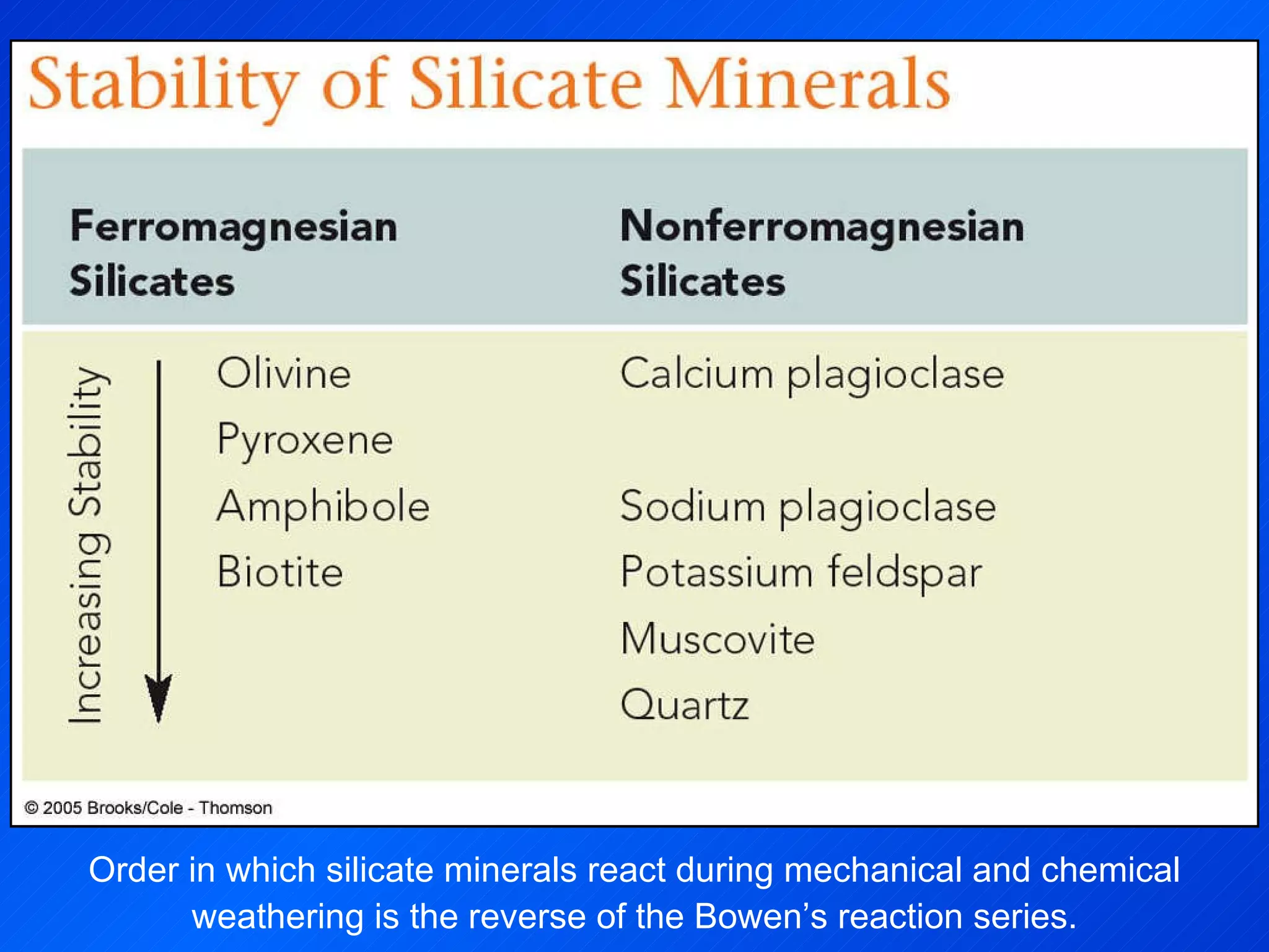 Order in which silicate minerals react during mechanical and chemical weathering is the reverse of the Bowen’s reaction series. 