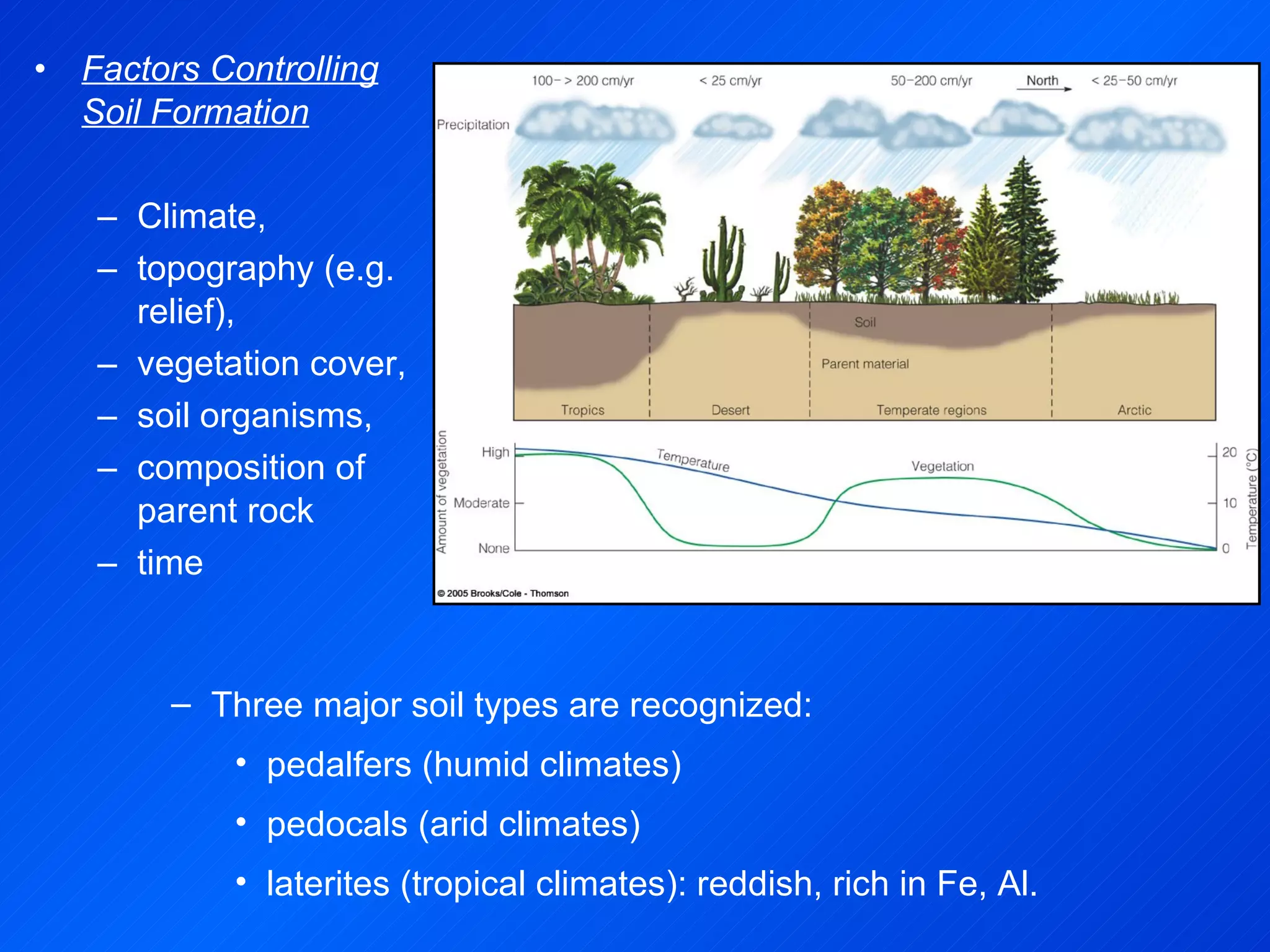 Factors Controlling Soil Formation Climate,  topography (e.g. relief),  vegetation cover,  soil organisms,  composition of parent rock  time Three major soil types are recognized:  pedalfers (humid climates) pedocals (arid climates) laterites (tropical climates): reddish, rich in Fe, Al. 