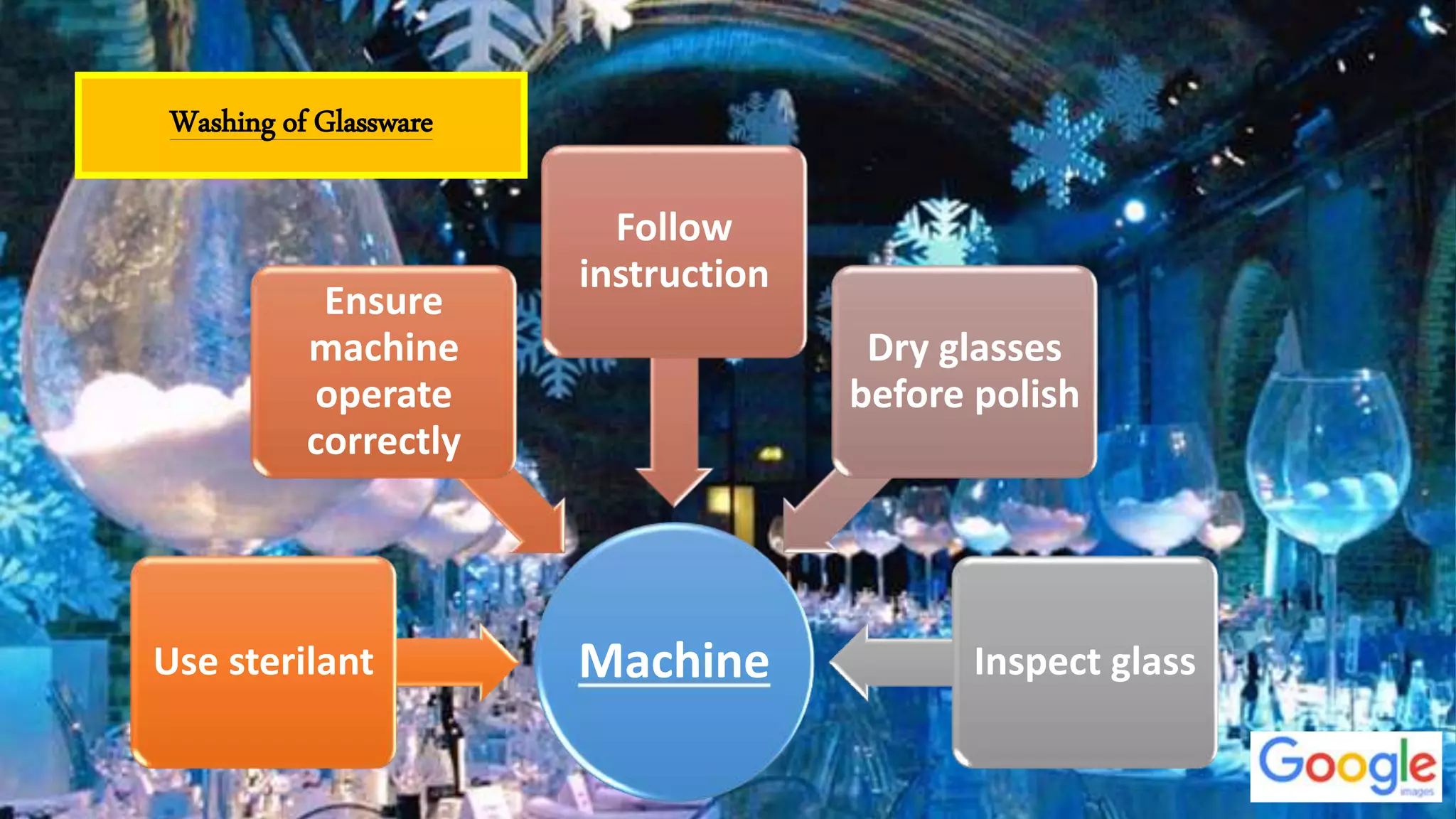 MachineUse sterilant
Ensure
machine
operate
correctly
Follow
instruction
Dry glasses
before polish
Inspect glass
Washing of Glassware
 