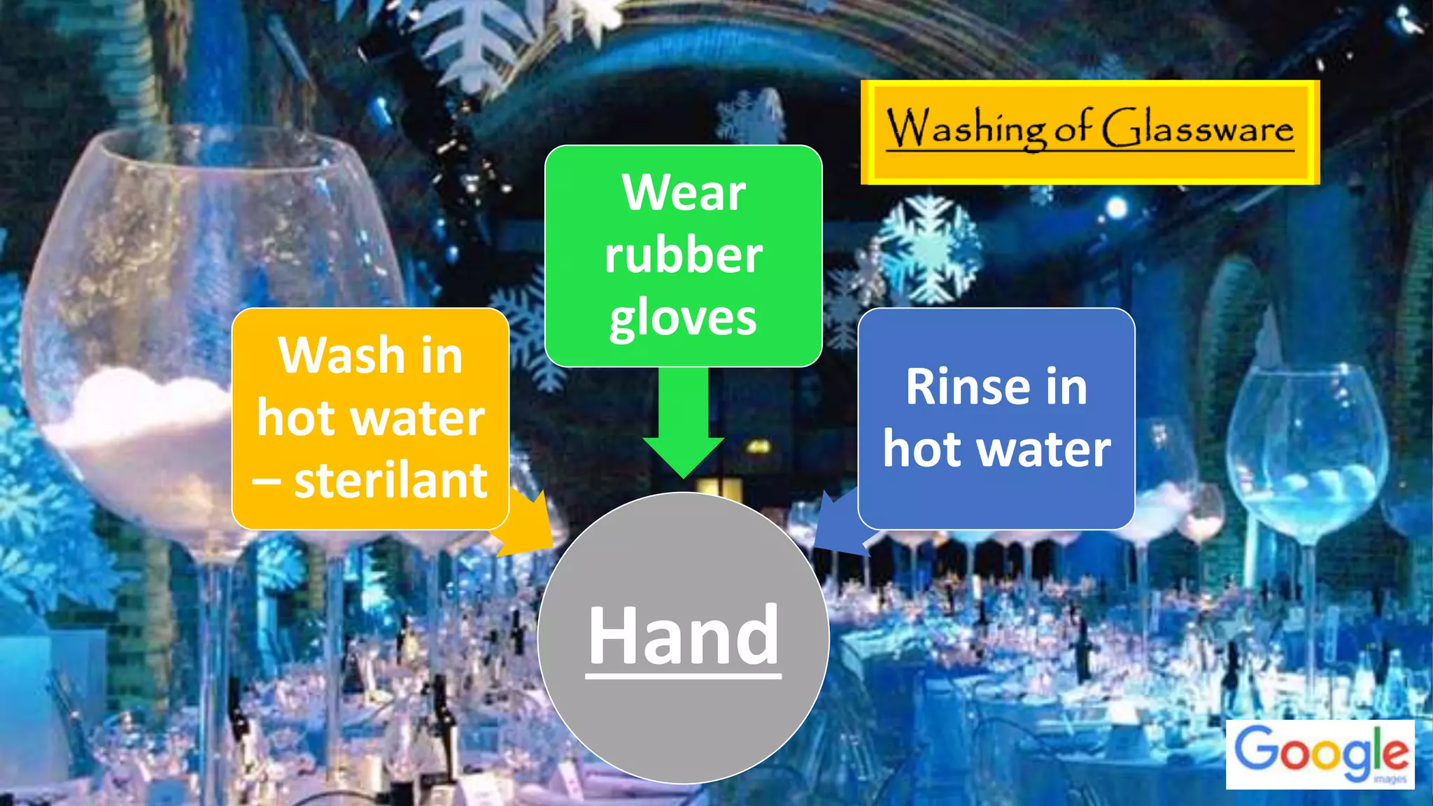Hand
Wash in
hot water
– sterilant
Wear
rubber
gloves
Rinse in
hot water
 