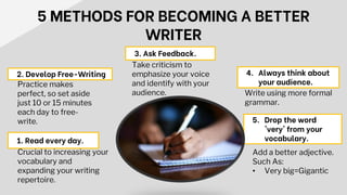 5 METHODS FOR BECOMING A BETTER
WRITER
Crucial to increasing your
vocabulary and
expanding your writing
repertoire.
Add a better adjective.
Such As:
• Very big=Gigantic
Write using more formal
grammar.
Practice makes
perfect, so set aside
just 10 or 15 minutes
each day to free-
write.
2. Develop Free-Writing
1. Read every day.
5. Drop the word
'very' from your
vocabulary.
4. Always think about
your audience.
3. Ask Feedback.
Take criticism to
emphasize your voice
and identify with your
audience.
 