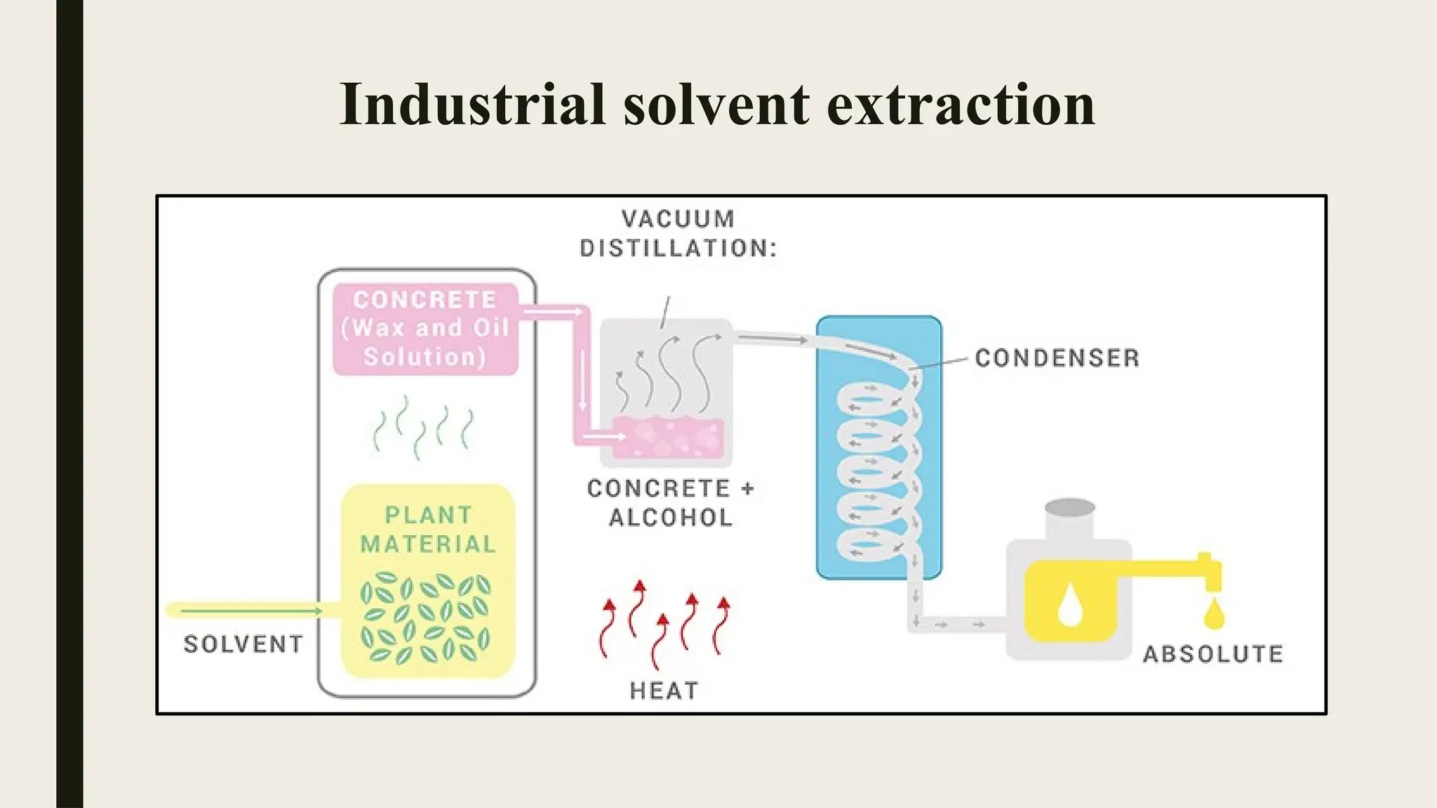 Industrial solvent extraction
 