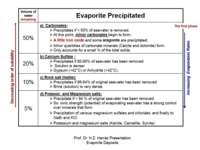 topic 11 evaporite salt deposits how do salt deposits form