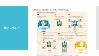 Blockchain
 Bitcoin is based on blockchain technology
Source: https://www.weforum.org/agenda/2016/06/blockchain-explained-simply/
 