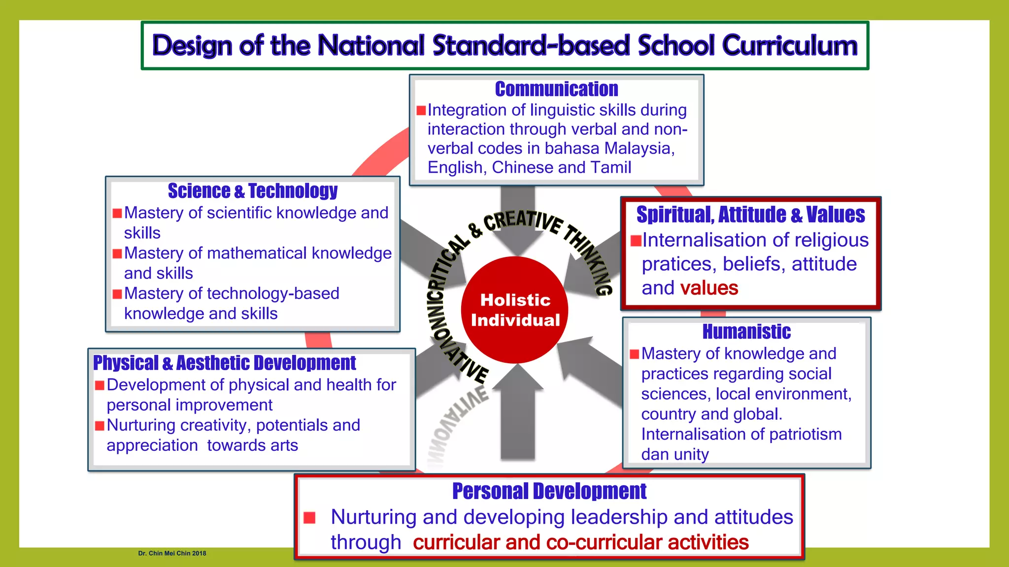 Holistic
Individual
Communication
Integration of linguistic skills during
interaction through verbal and non-
verbal codes in bahasa Malaysia,
English, Chinese and Tamil
Science & Technology
Mastery of scientific knowledge and
skills
Mastery of mathematical knowledge
and skills
Mastery of technology-based
knowledge and skills
Spiritual, Attitude & Values
Internalisation of religious
pratices, beliefs, attitude
and values
Physical & Aesthetic Development
Development of physical and health for
personal improvement
Nurturing creativity, potentials and
appreciation towards arts
Humanistic
Mastery of knowledge and
practices regarding social
sciences, local environment,
country and global.
Internalisation of patriotism
dan unity
Personal Development
Nurturing and developing leadership and attitudes
through curricular and co-curricular activities
Dr. Chin Mei Chin 2018
 