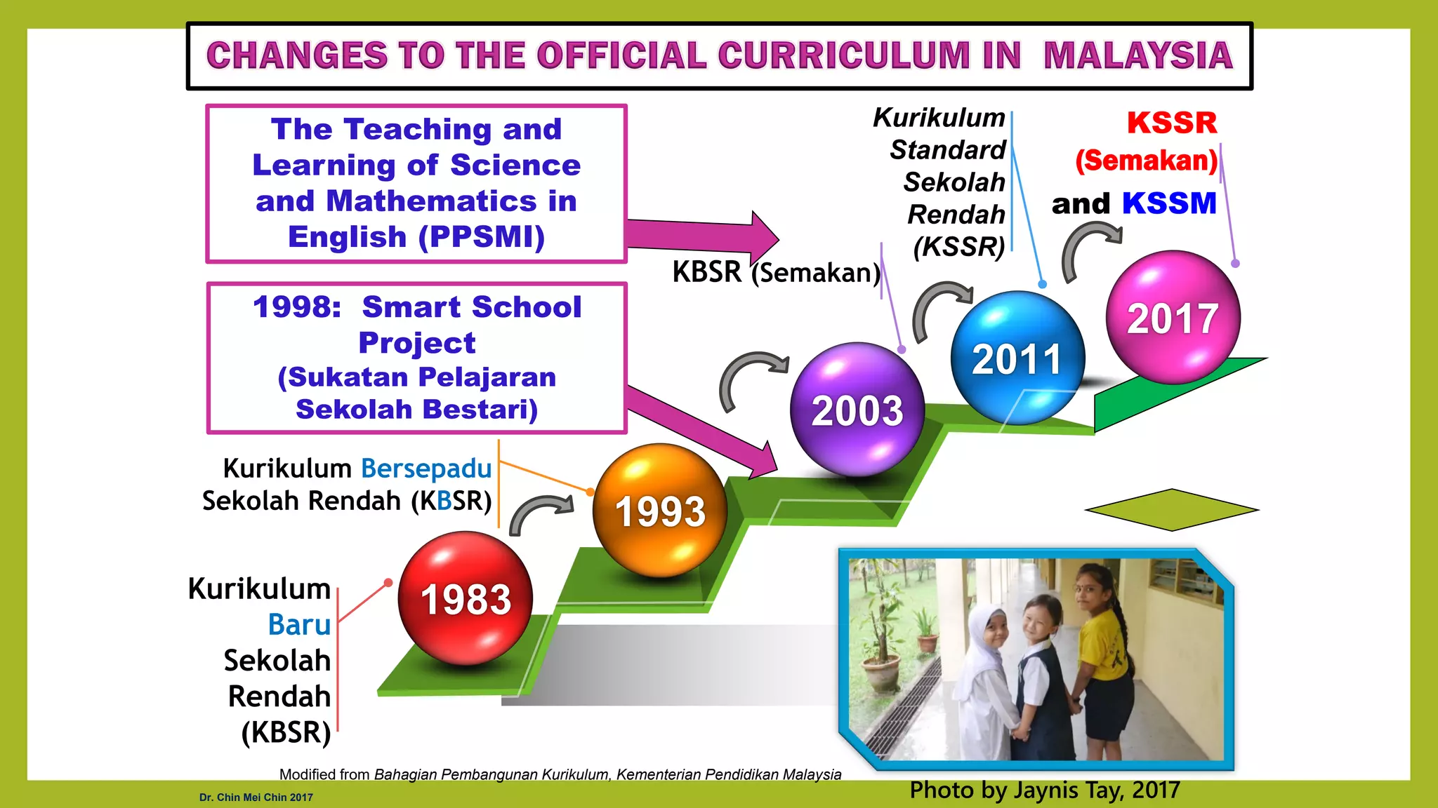 1983
1993
2003
2011
•Kurikulum
Baru
Sekolah
Rendah
(KBSR)
• Kurikulum Bersepadu
Sekolah Rendah (KBSR)
• Kurikulum
Standard
Sekolah
Rendah
(KSSR)
• KBSR (Semakan)
Photo by Jaynis Tay, 2017
The Teaching and
Learning of Science
and Mathematics in
English (PPSMI)
1998: Smart School
Project
(Sukatan Pelajaran
Sekolah Bestari)
Modified from Bahagian Pembangunan Kurikulum, Kementerian Pendidikan Malaysia
Dr. Chin Mei Chin 2017
• KSSR
(Semakan)
•and KSSM
2017
 