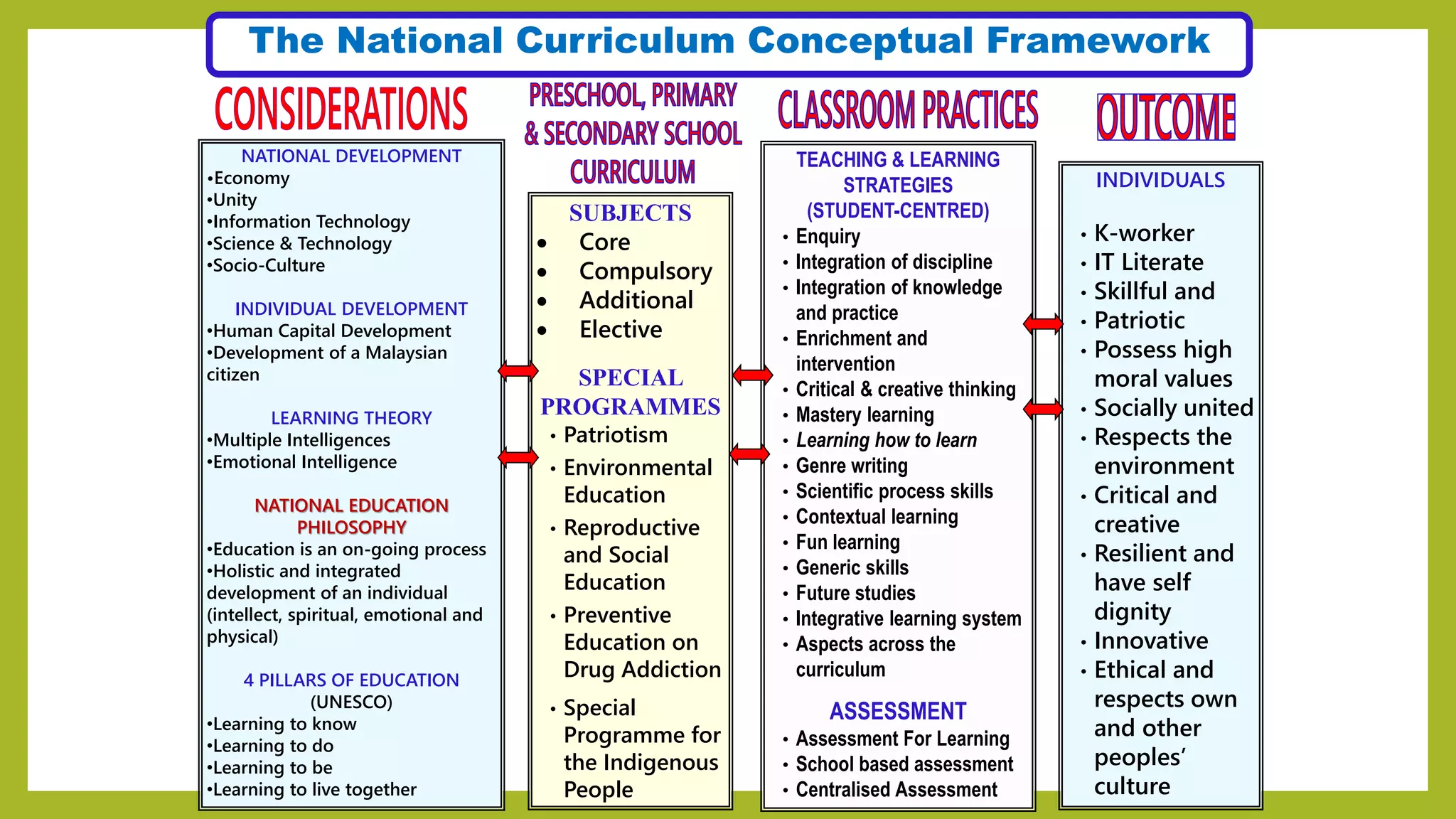 The National Curriculum Conceptual Framework
NATIONAL DEVELOPMENT
•Economy
•Unity
•Information Technology
•Science & Technology
•Socio-Culture
INDIVIDUAL DEVELOPMENT
•Human Capital Development
•Development of a Malaysian
citizen
LEARNING THEORY
•Multiple Intelligences
•Emotional Intelligence
NATIONAL EDUCATION
PHILOSOPHY
•Education is an on-going process
•Holistic and integrated
development of an individual
(intellect, spiritual, emotional and
physical)
4 PILLARS OF EDUCATION
(UNESCO)
•Learning to know
•Learning to do
•Learning to be
•Learning to live together
SUBJECTS
• Core
• Compulsory
• Additional
• Elective
SPECIAL
PROGRAMMES
• Patriotism
• Environmental
Education
• Reproductive
and Social
Education
• Preventive
Education on
Drug Addiction
• Special
Programme for
the Indigenous
People
TEACHING & LEARNING
STRATEGIES
(STUDENT-CENTRED)
• Enquiry
• Integration of discipline
• Integration of knowledge
and practice
• Enrichment and
intervention
• Critical & creative thinking
• Mastery learning
• Learning how to learn
• Genre writing
• Scientific process skills
• Contextual learning
• Fun learning
• Generic skills
• Future studies
• Integrative learning system
• Aspects across the
curriculum
ASSESSMENT
• Assessment For Learning
• School based assessment
• Centralised Assessment
INDIVIDUALS
• K-worker
• IT Literate
• Skillful and
• Patriotic
• Possess high
moral values
• Socially united
• Respects the
environment
• Critical and
creative
• Resilient and
have self
dignity
• Innovative
• Ethical and
respects own
and other
peoples’
culture
 