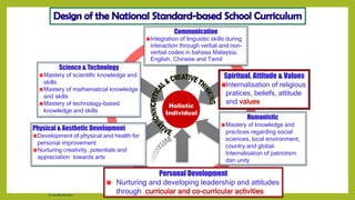 Holistic
Individual
Communication
Integration of linguistic skills during
interaction through verbal and non-
verbal codes in bahasa Malaysia,
English, Chinese and Tamil
Science & Technology
Mastery of scientific knowledge and
skills
Mastery of mathematical knowledge
and skills
Mastery of technology-based
knowledge and skills
Spiritual, Attitude & Values
Internalisation of religious
pratices, beliefs, attitude
and values
Physical & Aesthetic Development
Development of physical and health for
personal improvement
Nurturing creativity, potentials and
appreciation towards arts
Humanistic
Mastery of knowledge and
practices regarding social
sciences, local environment,
country and global.
Internalisation of patriotism
dan unity
Personal Development
Nurturing and developing leadership and attitudes
through curricular and co-curricular activities
Dr. Chin Mei Chin 2018
 