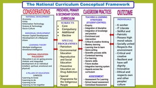 The National Curriculum Conceptual Framework
NATIONAL DEVELOPMENT
•Economy
•Unity
•Information Technology
•Science & Technology
•Socio-Culture
INDIVIDUAL DEVELOPMENT
•Human Capital Development
•Development of a Malaysian
citizen
LEARNING THEORY
•Multiple Intelligences
•Emotional Intelligence
NATIONAL EDUCATION
PHILOSOPHY
•Education is an on-going process
•Holistic and integrated
development of an individual
(intellect, spiritual, emotional and
physical)
4 PILLARS OF EDUCATION
(UNESCO)
•Learning to know
•Learning to do
•Learning to be
•Learning to live together
SUBJECTS
• Core
• Compulsory
• Additional
• Elective
SPECIAL
PROGRAMMES
• Patriotism
• Environmental
Education
• Reproductive
and Social
Education
• Preventive
Education on
Drug Addiction
• Special
Programme for
the Indigenous
People
TEACHING & LEARNING
STRATEGIES
(STUDENT-CENTRED)
• Enquiry
• Integration of discipline
• Integration of knowledge
and practice
• Enrichment and
intervention
• Critical & creative thinking
• Mastery learning
• Learning how to learn
• Genre writing
• Scientific process skills
• Contextual learning
• Fun learning
• Generic skills
• Future studies
• Integrative learning system
• Aspects across the
curriculum
ASSESSMENT
• Assessment For Learning
• School based assessment
• Centralised Assessment
INDIVIDUALS
• K-worker
• IT Literate
• Skillful and
• Patriotic
• Possess high
moral values
• Socially united
• Respects the
environment
• Critical and
creative
• Resilient and
have self
dignity
• Innovative
• Ethical and
respects own
and other
peoples’
culture
 