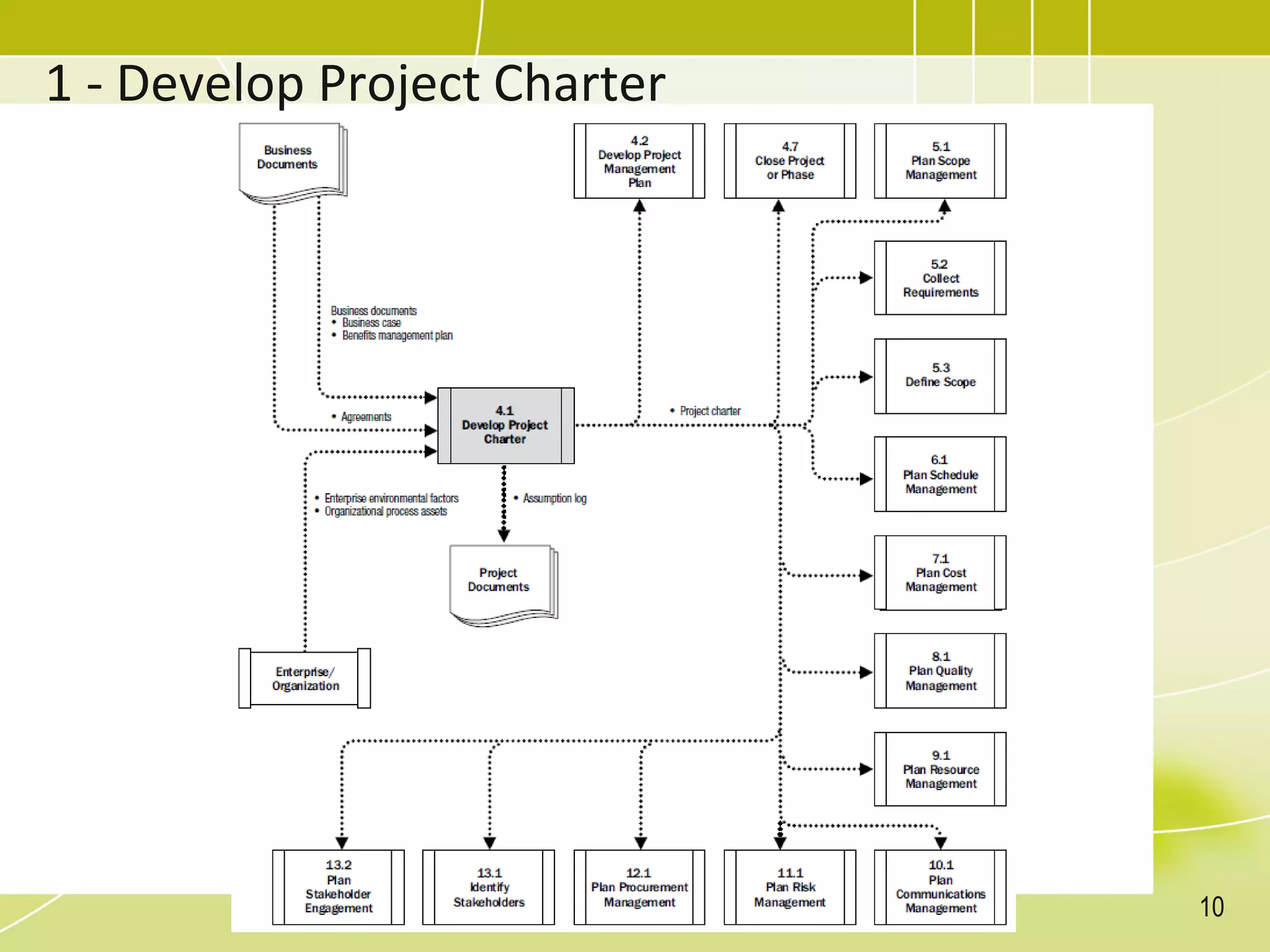 1 - Develop Project Charter
10
 