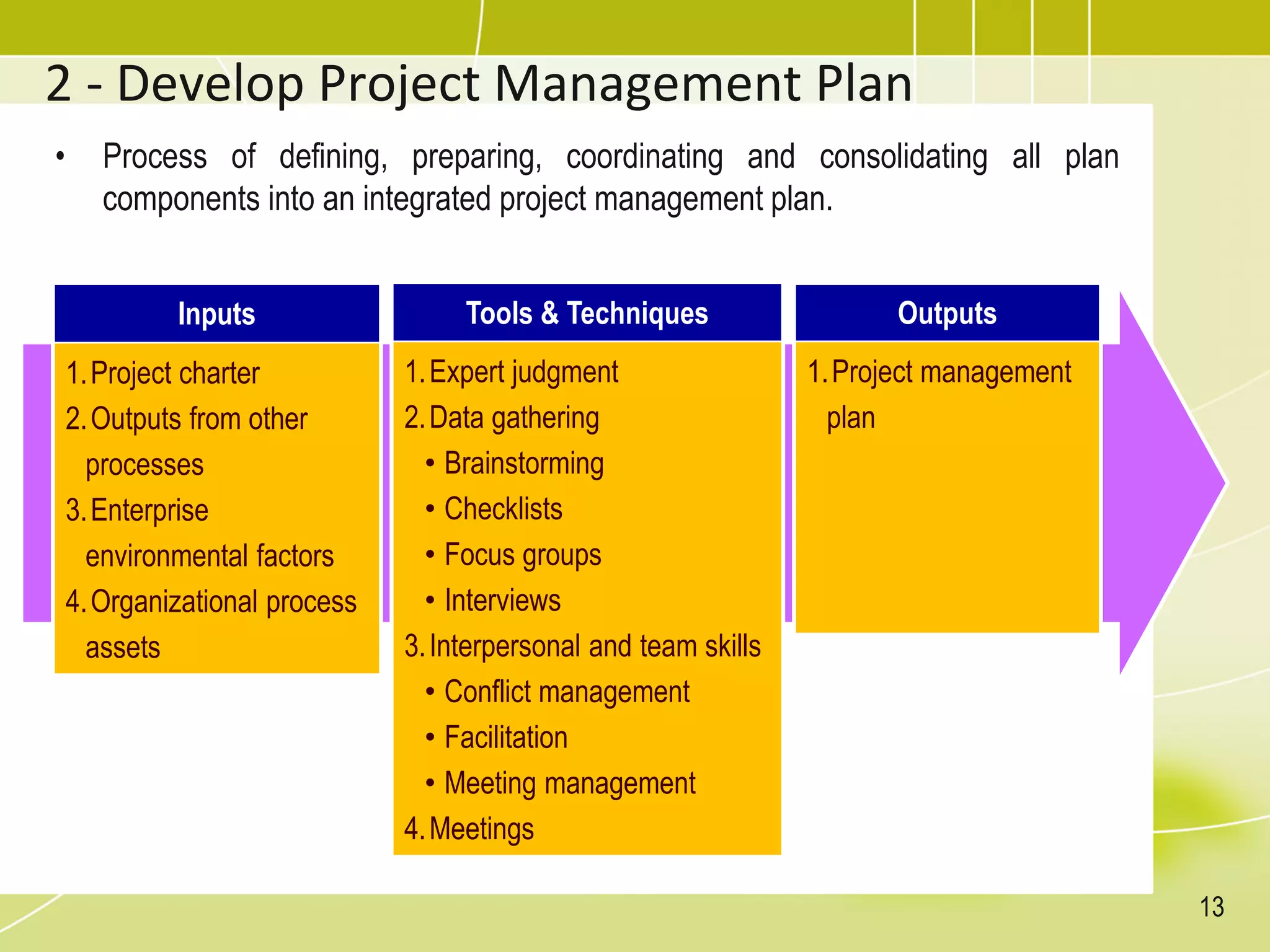 2 - Develop Project Management Plan
• Process of defining, preparing, coordinating and consolidating all plan
components into an integrated project management plan.
Inputs
1.Project charter
2.Outputs from other
processes
3.Enterprise
environmental factors
4.Organizational process
assets
Tools & Techniques
1.Expert judgment
2.Data gathering
• Brainstorming
• Checklists
• Focus groups
• Interviews
3.Interpersonal and team skills
• Conflict management
• Facilitation
• Meeting management
4.Meetings
Outputs
1.Project management
plan
13
 