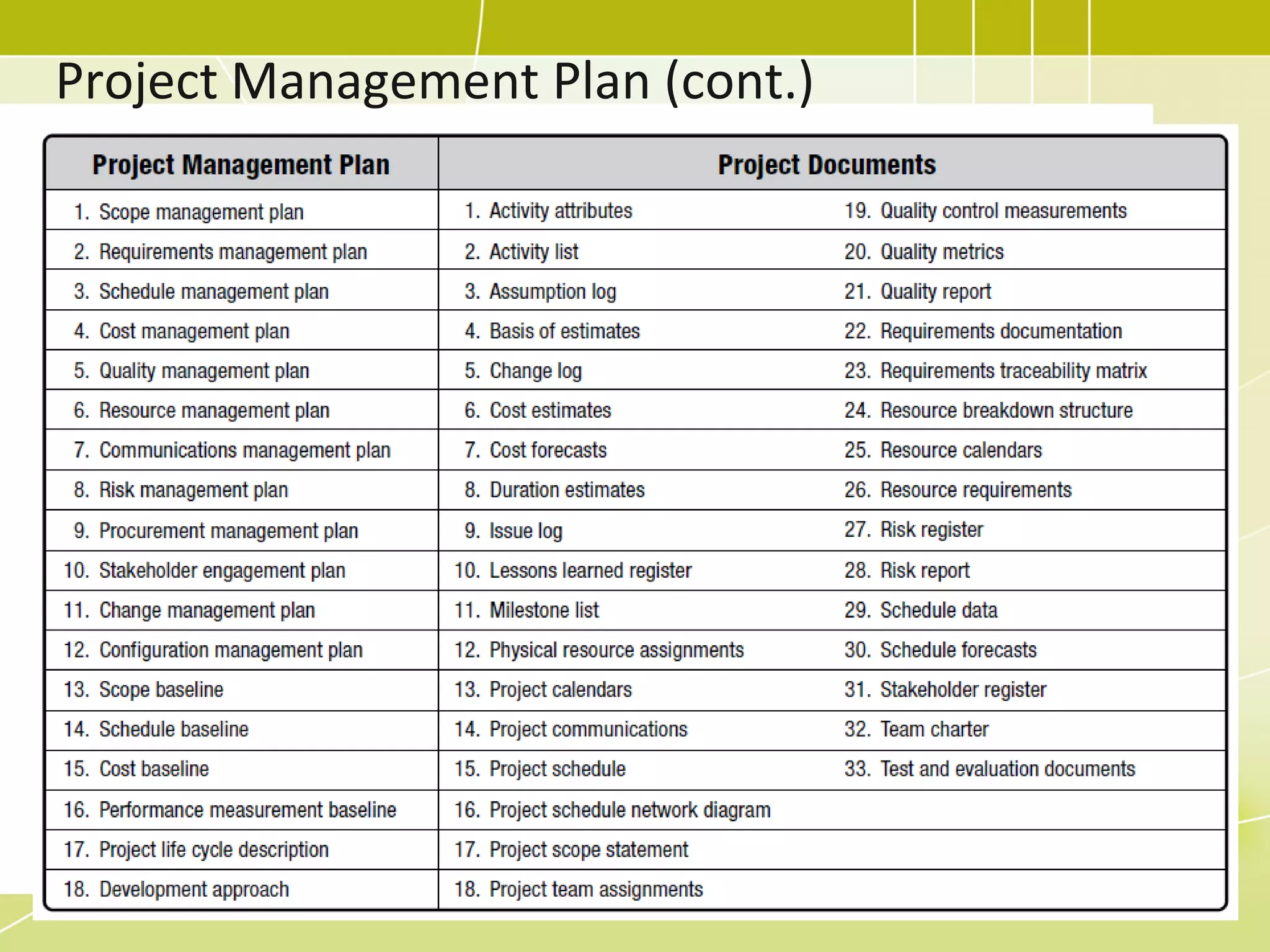 Project Management Plan (cont.)
16
 
