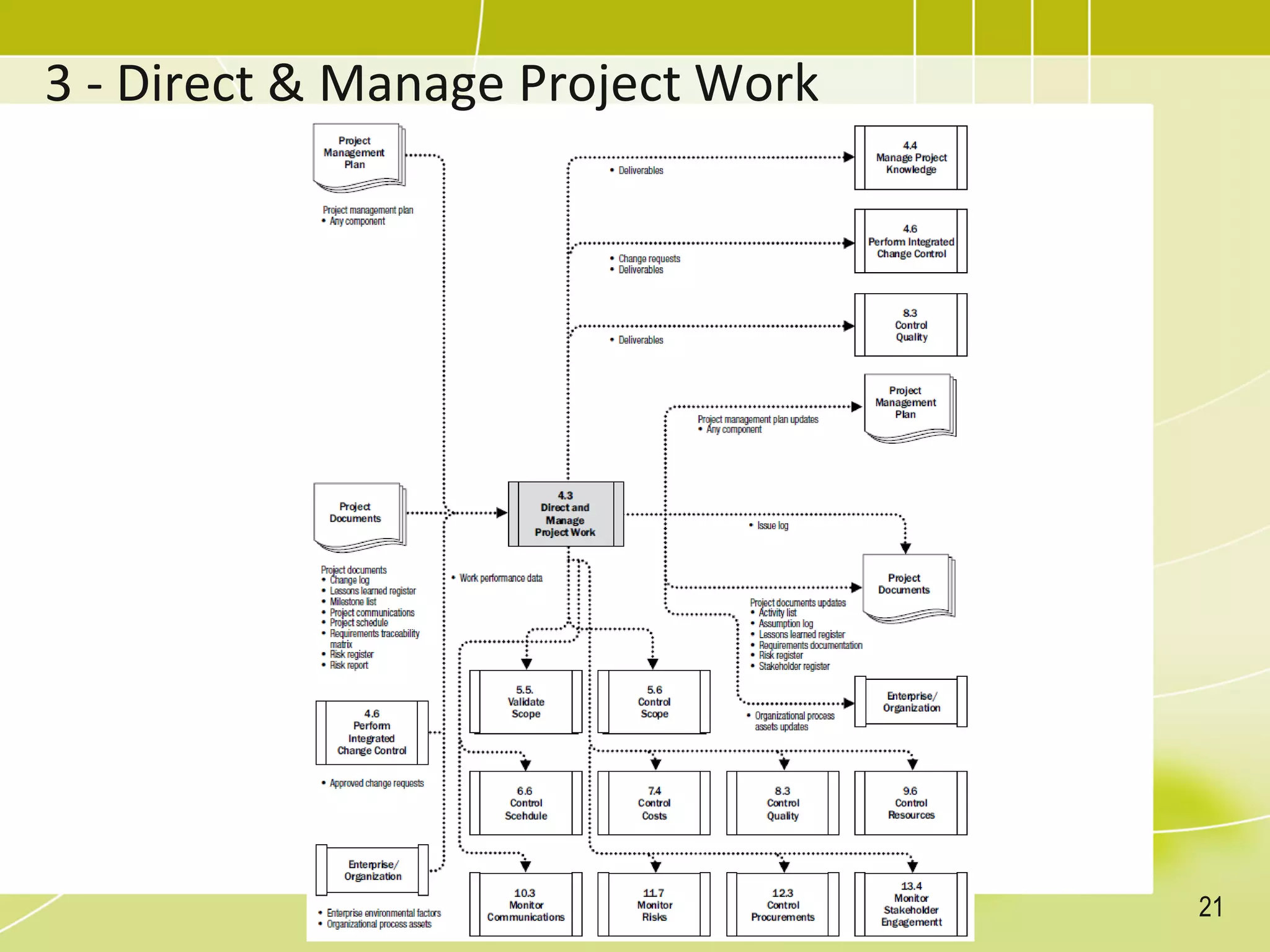3 - Direct & Manage Project Work
21
 