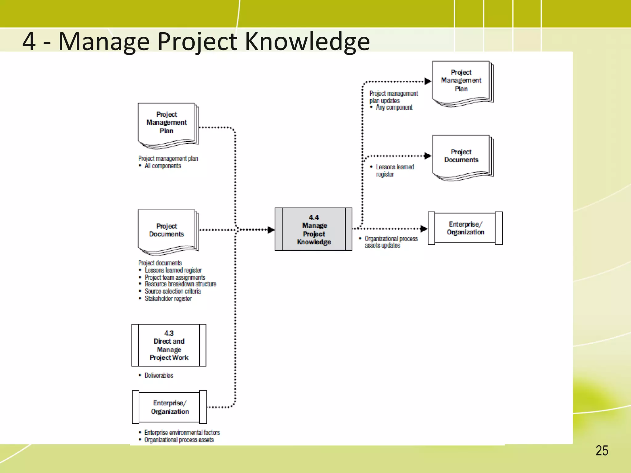 4 - Manage Project Knowledge
25
 