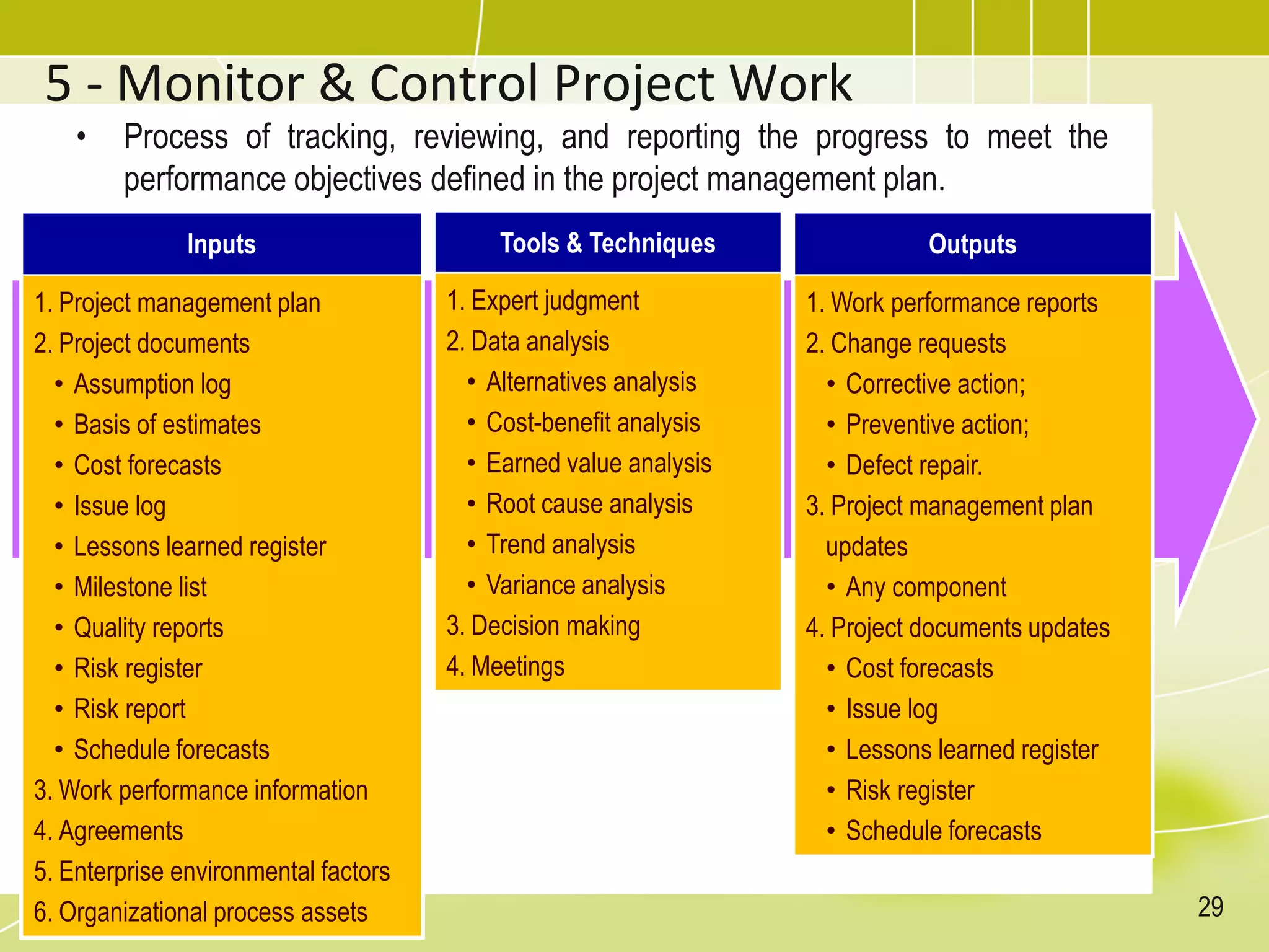 5 - Monitor & Control Project Work
• Process of tracking, reviewing, and reporting the progress to meet the
performance objectives defined in the project management plan.
Inputs
1. Project management plan
2. Project documents
• Assumption log
• Basis of estimates
• Cost forecasts
• Issue log
• Lessons learned register
• Milestone list
• Quality reports
• Risk register
• Risk report
• Schedule forecasts
3. Work performance information
4. Agreements
5. Enterprise environmental factors
6. Organizational process assets
Tools & Techniques
1. Expert judgment
2. Data analysis
• Alternatives analysis
• Cost-benefit analysis
• Earned value analysis
• Root cause analysis
• Trend analysis
• Variance analysis
3. Decision making
4. Meetings
Outputs
1. Work performance reports
2. Change requests
• Corrective action;
• Preventive action;
• Defect repair.
3. Project management plan
updates
• Any component
4. Project documents updates
• Cost forecasts
• Issue log
• Lessons learned register
• Risk register
• Schedule forecasts
29
 