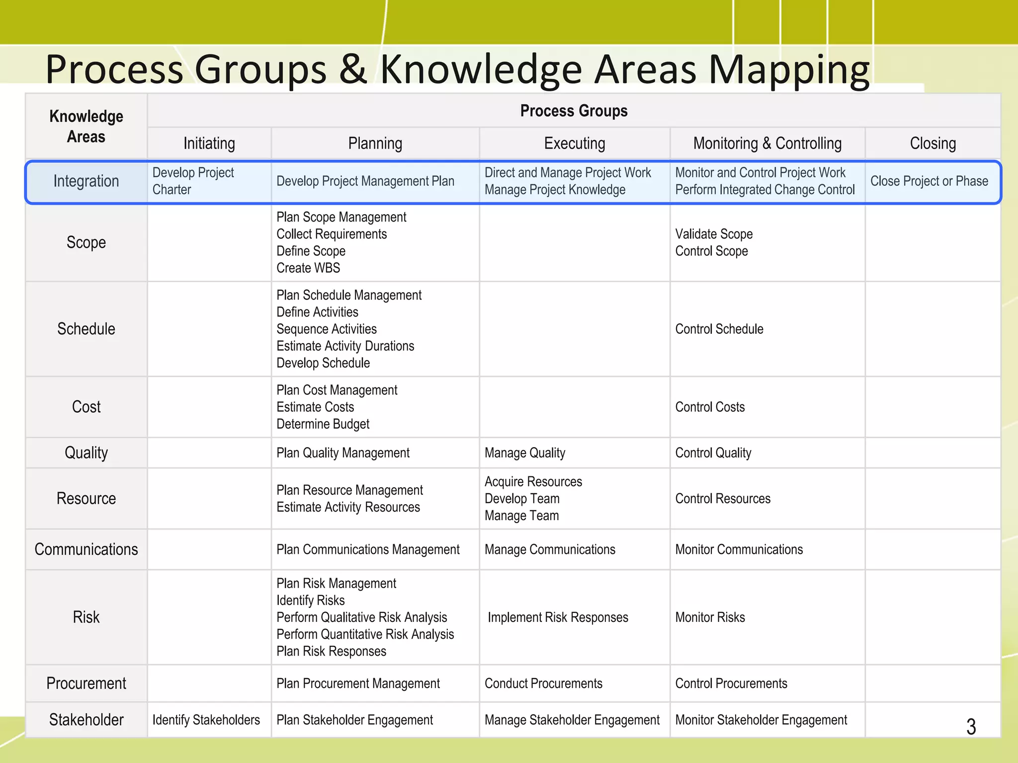 Process Groups & Knowledge Areas Mapping
Knowledge
Areas
Process Groups
Initiating Planning Executing Monitoring & Controlling Closing
Integration
Develop Project
Charter
Develop Project Management Plan
Direct and Manage Project Work
Manage Project Knowledge
Monitor and Control Project Work
Perform Integrated Change Control
Close Project or Phase
Scope
Plan Scope Management
Collect Requirements
Define Scope
Create WBS
Validate Scope
Control Scope
Schedule
Plan Schedule Management
Define Activities
Sequence Activities
Estimate Activity Durations
Develop Schedule
Control Schedule
Cost
Plan Cost Management
Estimate Costs
Determine Budget
Control Costs
Quality Plan Quality Management Manage Quality Control Quality
Resource
Plan Resource Management
Estimate Activity Resources
Acquire Resources
Develop Team
Manage Team
Control Resources
Communications Plan Communications Management Manage Communications Monitor Communications
Risk
Plan Risk Management
Identify Risks
Perform Qualitative Risk Analysis
Perform Quantitative Risk Analysis
Plan Risk Responses
Implement Risk Responses Monitor Risks
Procurement Plan Procurement Management Conduct Procurements Control Procurements
Stakeholder Identify Stakeholders Plan Stakeholder Engagement Manage Stakeholder Engagement Monitor Stakeholder Engagement
3
 