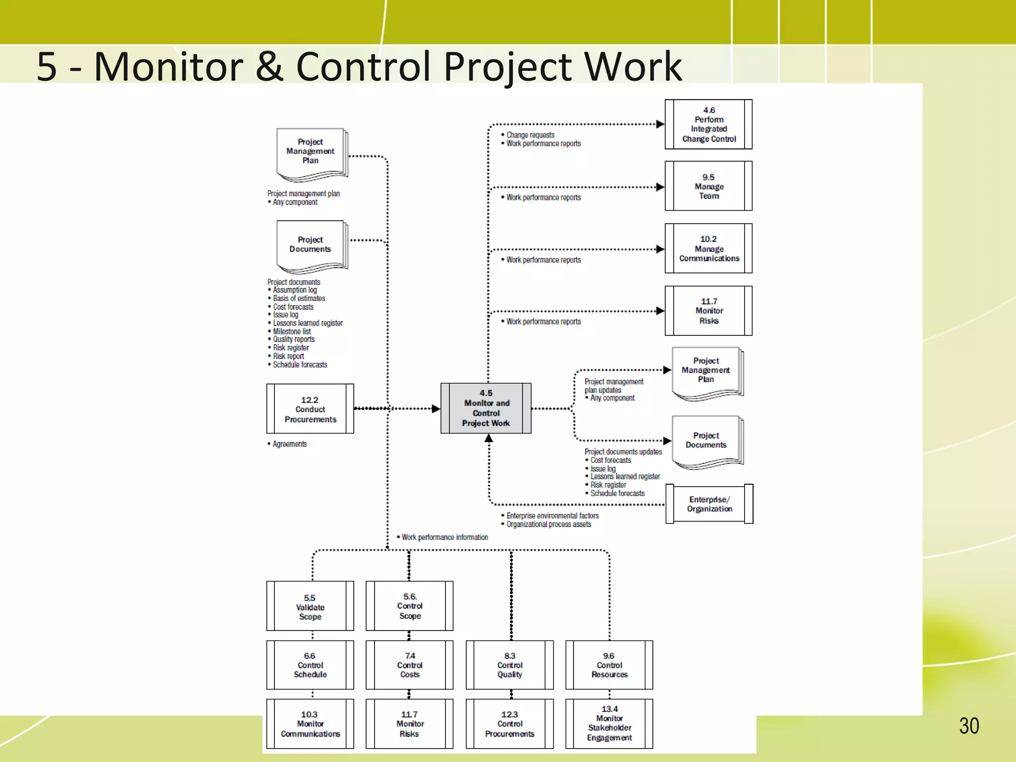 5 - Monitor & Control Project Work
30
 
