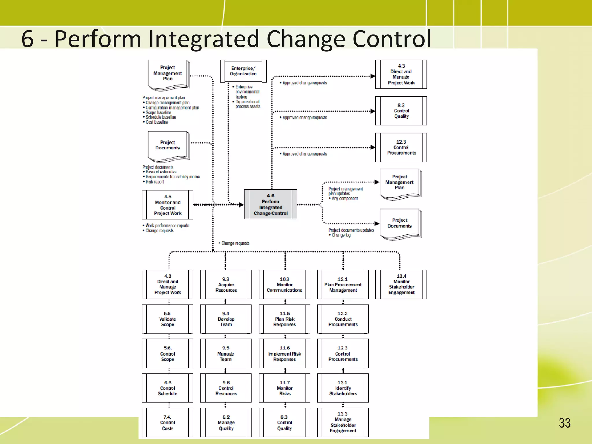 6 - Perform Integrated Change Control
33
 