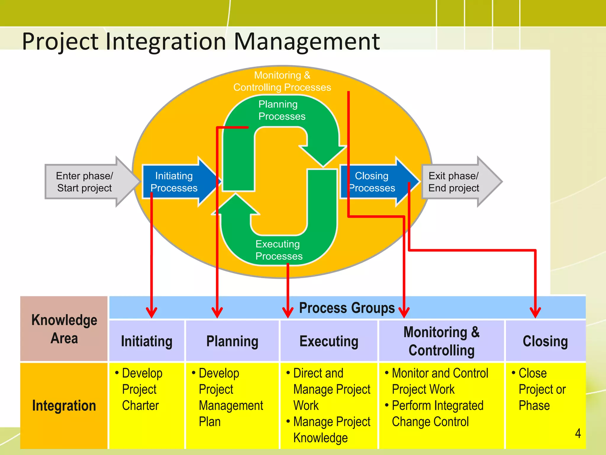 Project Integration Management
Knowledge
Area
Process Groups
Initiating Planning Executing
Monitoring &
Controlling
Closing
Integration
• Develop
Project
Charter
• Develop
Project
Management
Plan
• Direct and
Manage Project
Work
• Manage Project
Knowledge
• Monitor and Control
Project Work
• Perform Integrated
Change Control
• Close
Project or
Phase
Enter phase/
Start project
Exit phase/
End project
Initiating
Processes
Closing
Processes
Planning
Processes
Executing
Processes
Monitoring &
Controlling Processes
4
 