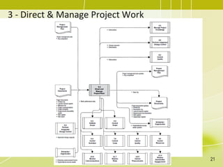 3 - Direct & Manage Project Work
21
 