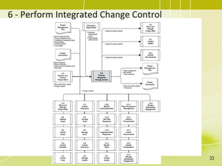 6 - Perform Integrated Change Control
33
 