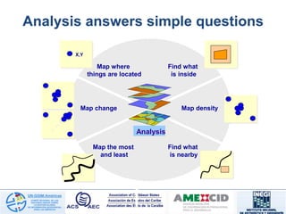 Analysis answers simple questions
Map where
things are located
Map the most
and least
Map density
Find what
is inside
Find what
is nearby
Map change
X,Y
Analysis
 