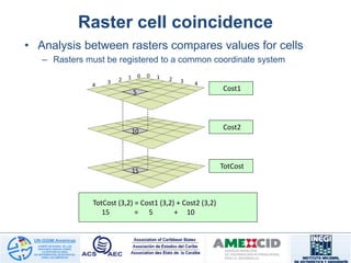 Raster cell coincidence
• Analysis between rasters compares values for cells
– Rasters must be registered to a common coordinate system
TotCost (3,2) = Cost1 (3,2) + Cost2 (3,2)
15 = 5 + 10
TotCost
Cost1
Cost2
0 1 2
1 0
2
3 3 4
4
5
10
15
 
