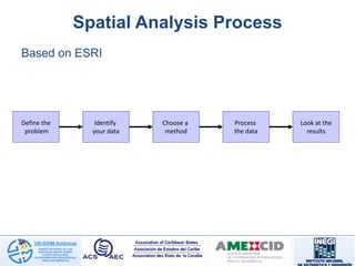 Spatial Analysis Process
Define the
problem
Identify
your data
Choose a
method
Process
the data
Look at the
results
Based on ESRI
 