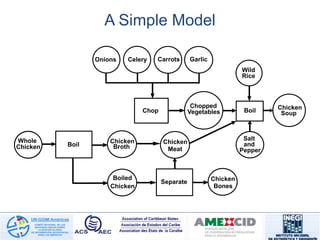 A Simple Model
Onions
Chop
Boil
Whole
Chicken
Celery Carrots
Wild
Rice
Chopped
Vegetables
Chicken
Broth
Garlic
Chicken
Soup
Salt
and
Pepper
Boil
Chicken
Boiled
Separate Chicken
Bones
Chicken
Meat
 
