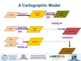 31
Roads
A Cartographic Model
Streams
Perennial
Stream
Road
Buffer
Stream
Buffer
Composite 2
Composite 3
BUFFER
200
SELECT
OVERLAY
Soils
Zones
Composite 1
BUFFER
500
OVERLAY
OVERLAY
 
