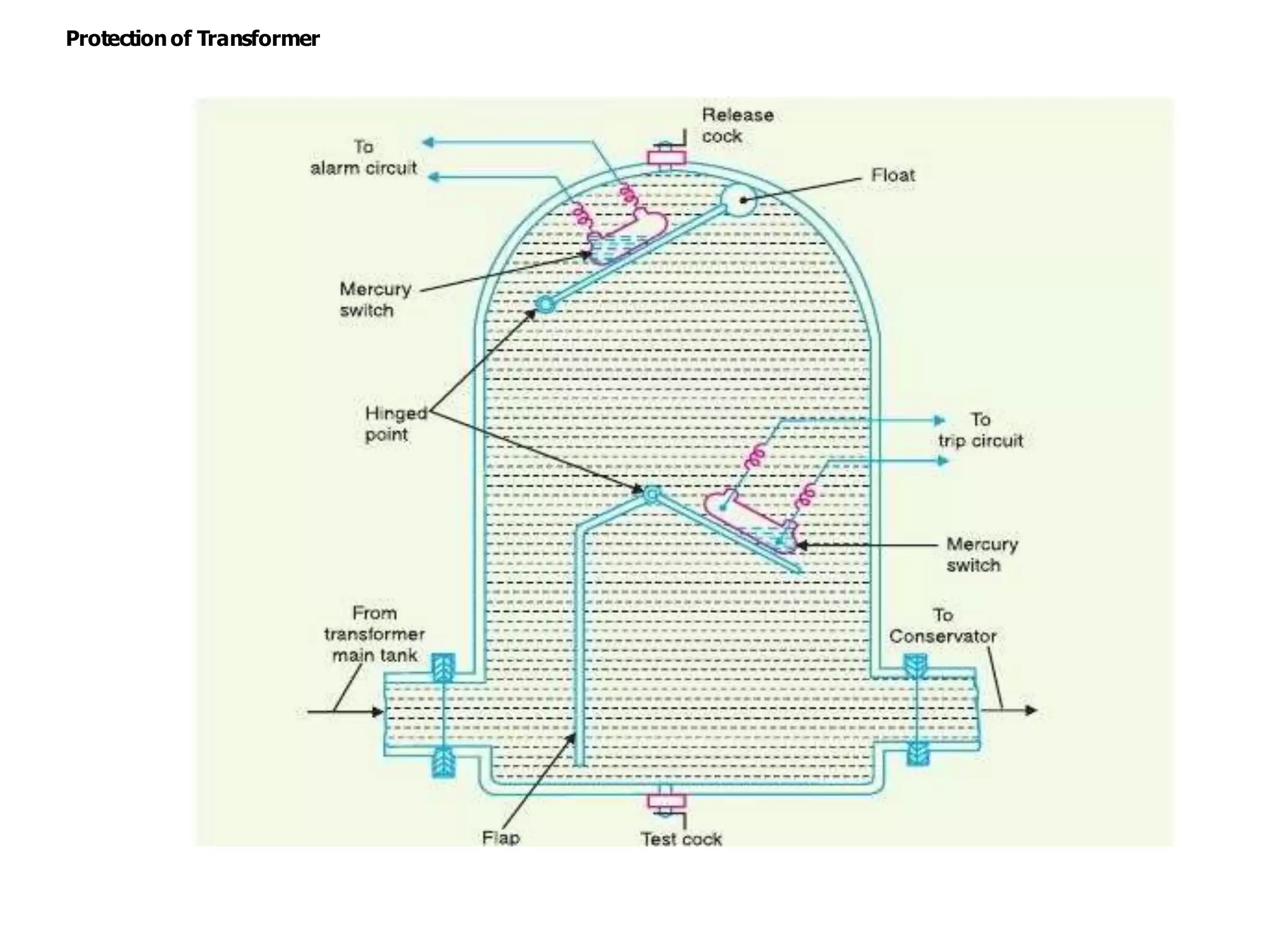 Protectionof Transformer
 