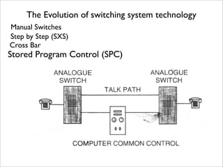 The Evolution of switching system technology
Manual Switches
Step by Step (SXS)
Cross Bar
Stored Program Control (SPC)
 