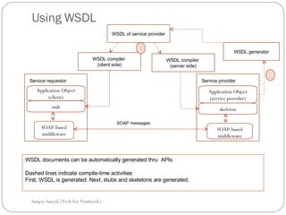 Using WSDL Sanjoy Sanyal (Tech for NonGeek) Application Object (client) SOAP-based middleware Service requestor WSDL of service provider WSDL compiler  (client side) WSDL compiler  (server side) Application Object (service provider) SOAP-based middleware Service provider stub skeleton WSDL documents can be automatically generated thru  APIs Dashed lines indicate compile-time activities  First, WSDL is generated. Next, stubs and skeletons are generated.  SOAP messages WSDL generator 1 2 