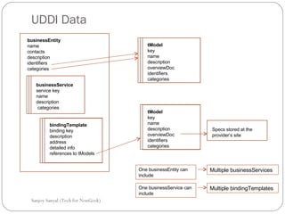 UDDI Data Sanjoy Sanyal (Tech for NonGeek) businessEntity name contacts  description  identifiers categories  businessService service key name  description categories bindingTemplate binding key description address detailed info references to tModels tModel key name description overviewDoc identifiers categories tModel key name description overviewDoc identifiers categories Specs stored at the provider’s site One businessEntity can include One businessService can include Multiple businessServices  Multiple bindingTemplates 