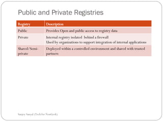 Public and Private Registries Sanjoy Sanyal (Tech for NonGeek) Registry Description Public Provides Open and public access to registry data Private Internal registry isolated  behind a firewall Used by organizations to support integration of internal applications Shared/Semi-private Deployed within a controlled environment and shared with trusted partners 