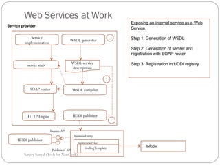 Web Services at Work Sanjoy Sanyal (Tech for NonGeek) Service implementation SOAP router Service provider server stub HTTP Engine WSDL generator WSDL service descriptions WSDL compiler UDDI publisher 1 2 3 businessEntity businessService bindingTemplate tModel UDDI publisher Inquiry API Publishers API Exposing an internal service as a Web Service  Step 1: Generation of WSDL Step 2: Generation of servlet and registration with SOAP router  Step 3: Registration in UDDI registry  