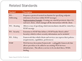 Related Standards Sanjoy Sanyal (Tech for NonGeek) Standard Description WS – Addressing Proposes a protocol-neutral mechanism for specifying endpoint references of services within SOAP messages I mplementation Example : Creating one stateful persistent object for each new client, which manages all the interactions with the client.  WS – Routing  Allows a way of specifying which intermediaries should be visited by a SOAP message  WS - Security Extension to SOAP that defines a SOAP header block (called Security) which is where security information can be included  WS - Policy Framework thru which clients and services can express their policies (requirements, capabilities, preferences)  WSIF Web Services Invocation Framework – a pluggable framework that allows providers to be added to an existing Web Services infrastructure. This allows a service to be invoked thru a WSDL binding  