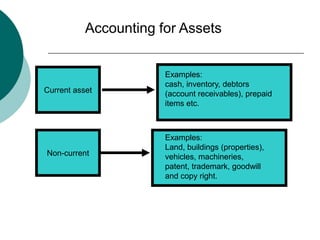 Accounting for Assets,[object Object],Current asset,[object Object],Examples: ,[object Object],cash, inventory, debtors (account receivables), prepaid items etc.,[object Object],Non-current,[object Object],Examples:,[object Object],Land, buildings (properties), vehicles, machineries, patent, trademark, goodwill and copy right.,[object Object]