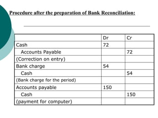 Procedure after the preparation of Bank Reconciliation:,[object Object]
