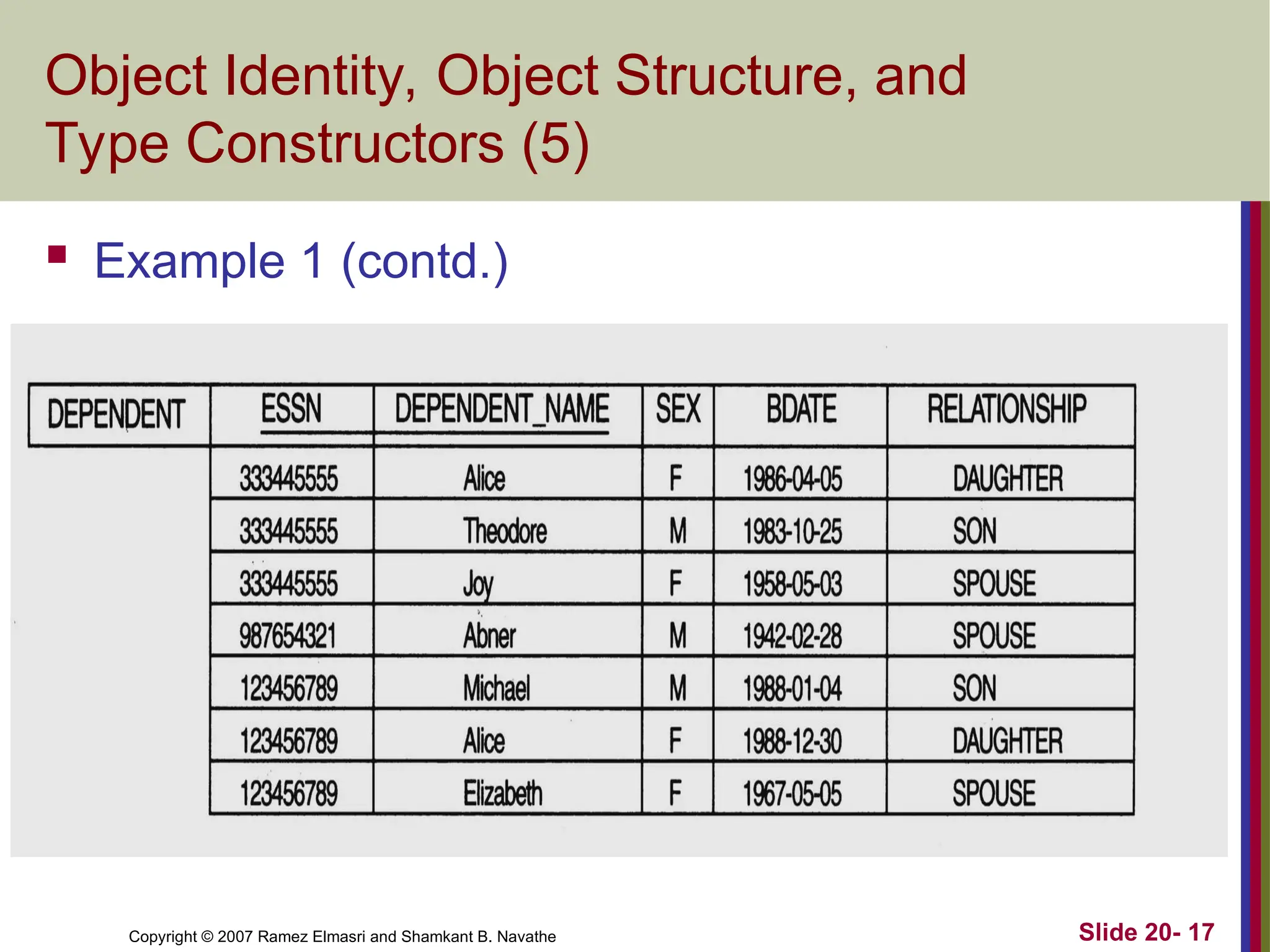 Copyright © 2007 Ramez Elmasri and Shamkant B. Navathe Slide 20- 17 Object Identity, Object Structure, and Type Constructors (5)  Example 1 (contd.) 