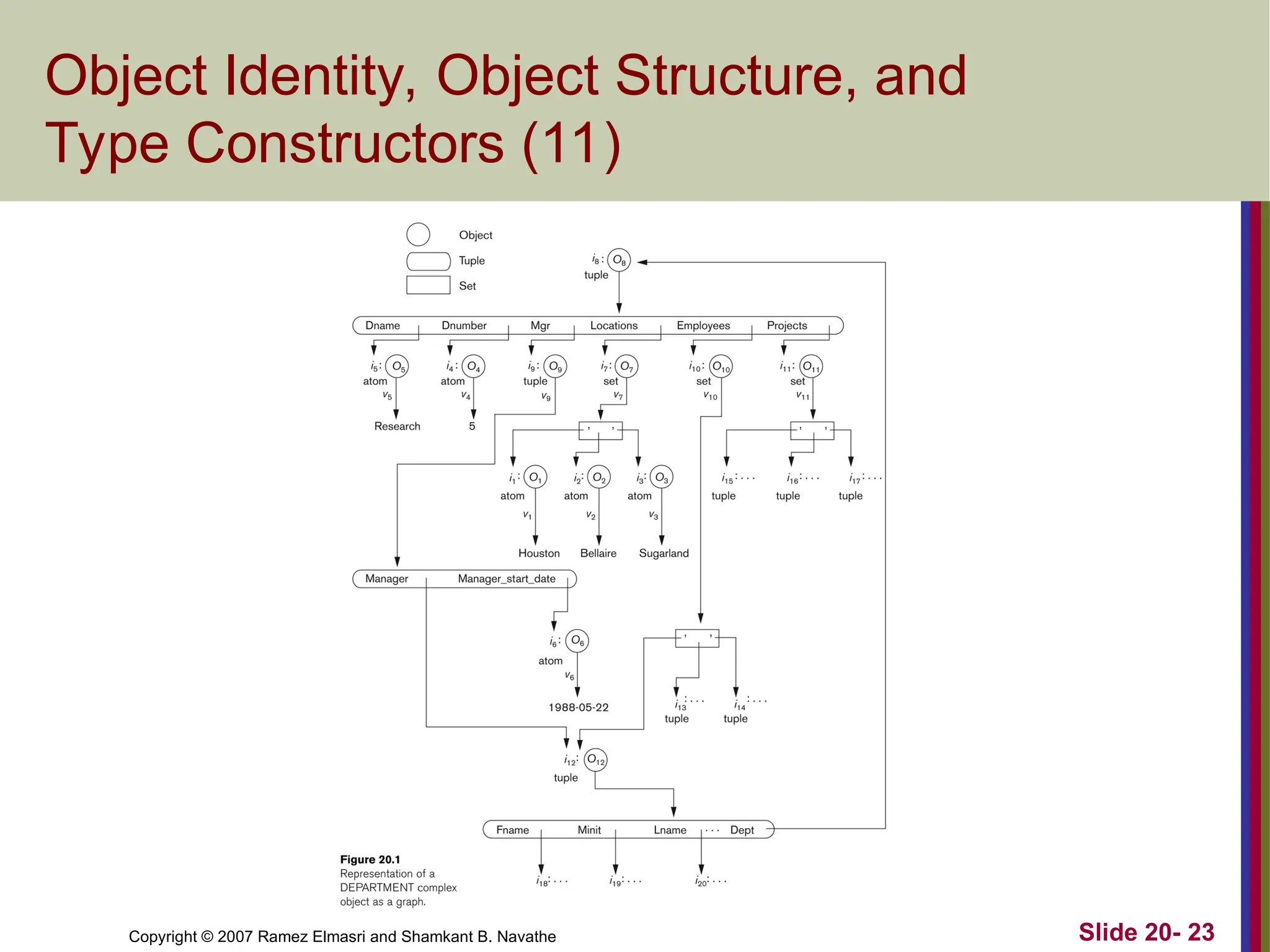 Copyright © 2007 Ramez Elmasri and Shamkant B. Navathe Slide 20- 23 Object Identity, Object Structure, and Type Constructors (11) 