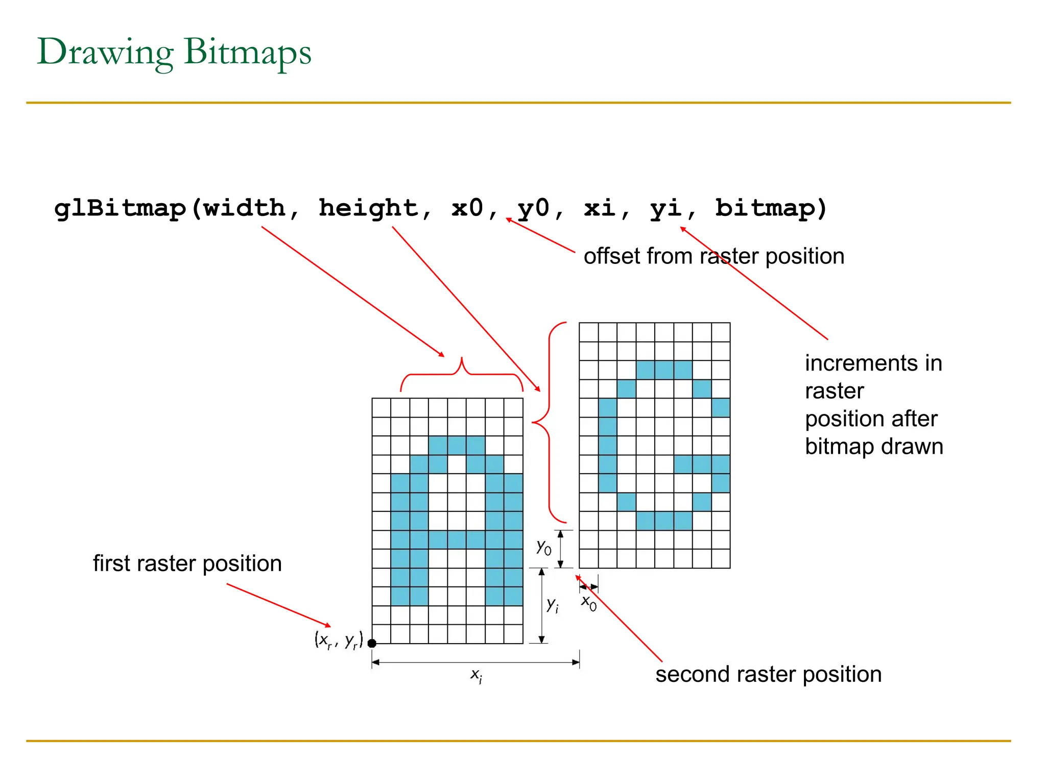 Drawing Bitmaps
glBitmap(width, height, x0, y0, xi, yi, bitmap)
first raster position
second raster position
offset from raster position
increments in
raster
position after
bitmap drawn
 